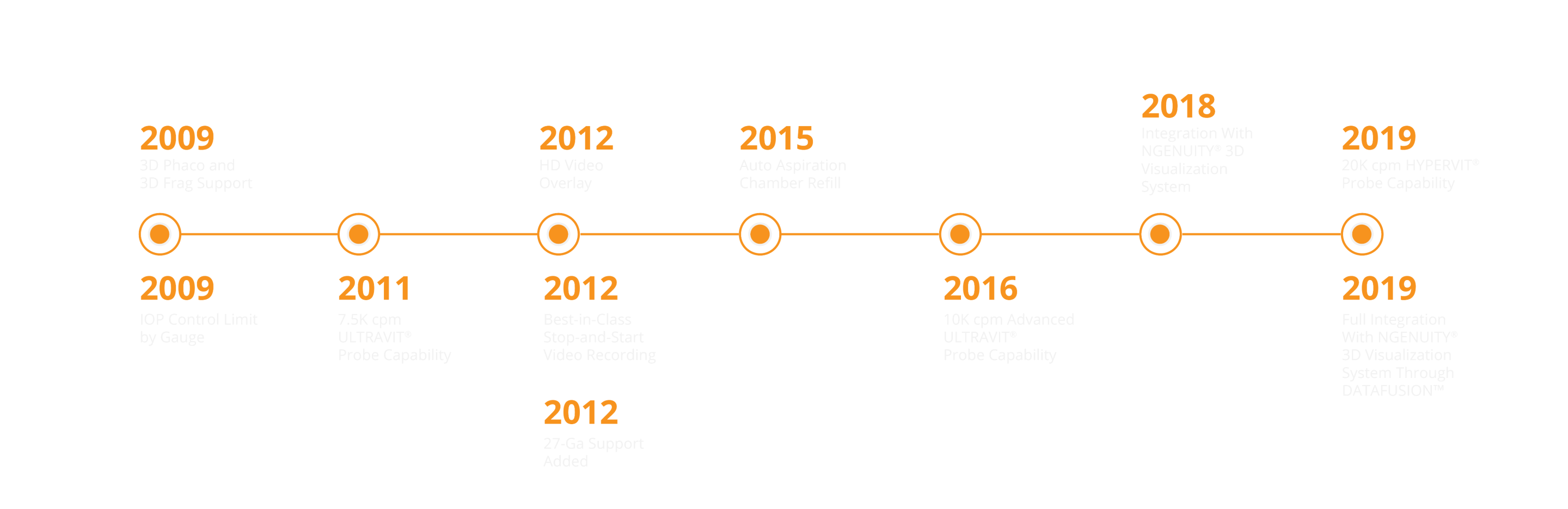A timeline ranging from 2009 to 2019 showcasing the evolution of CONSTELLATION Vision System features.