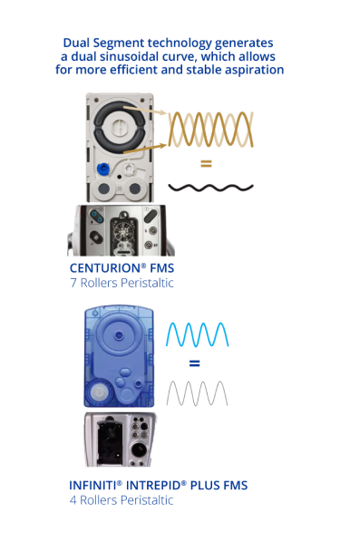 An image of the CENTURION FMS and INFINITI FMS. The dual segment technology of CENTURION FMS generates a dual sinusoidal curve, allowing for more efficient and stable aspiration compared to INFINITI FMS.