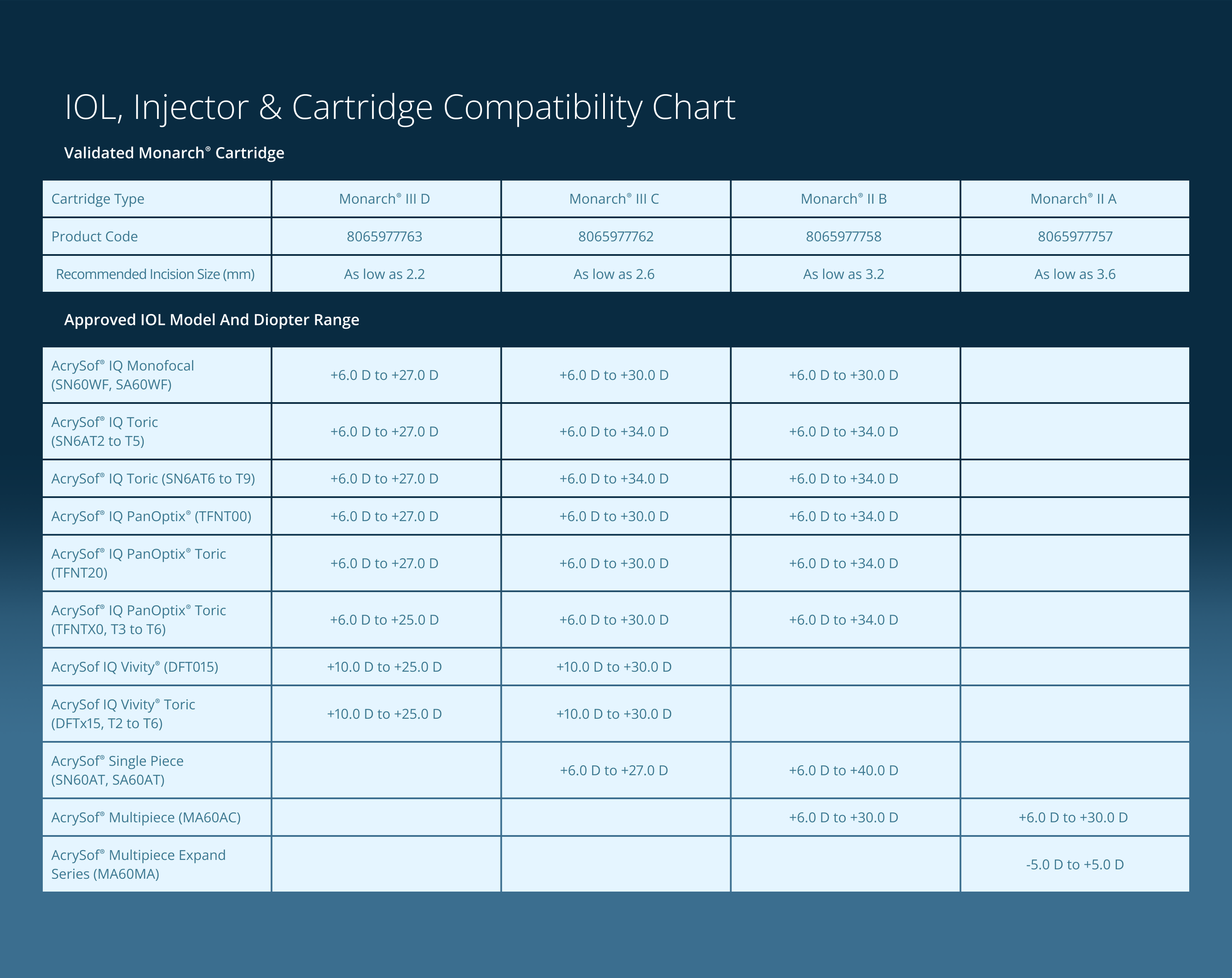 IOL, Injector & Cartridge Compatibility Chart
