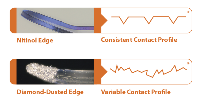 Image showcasing the nitinol edge and its consistent contact profile. Another image underneath showcasing a diamond-dusted edge with its variable contact profile.