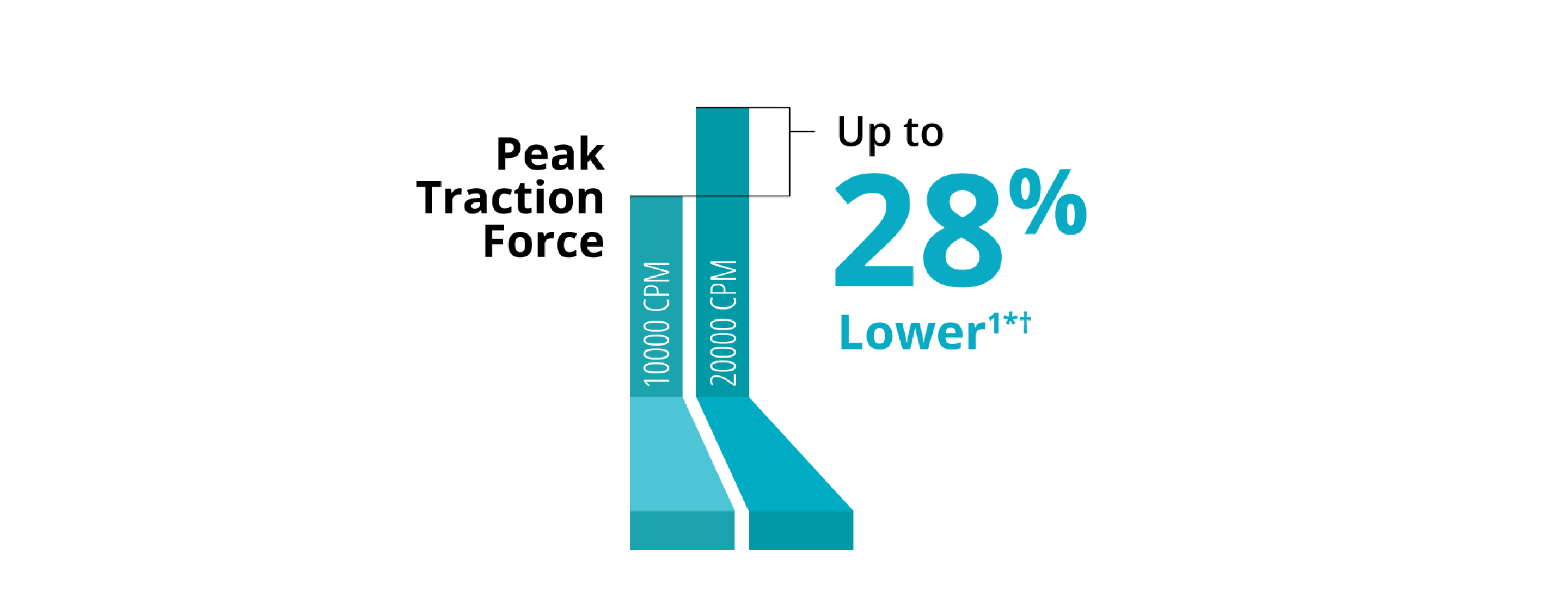 A bar graph comparing the peak traction force of the 10K and 20K 25+ Gauge Hypervit probe. The 20K probe has 28% lower pulsatile traction.