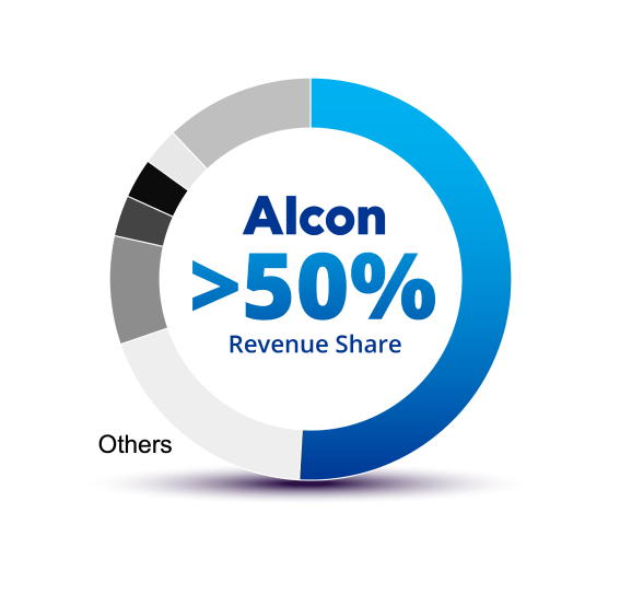 Pie chart showing global revenue share from Alcon’s OVDs. 51% of the pie chart is blue, and text in the middle of the chart reads, “Alcon >50% revenue share”. The remaining 49% of the pie chart is divided into multiple grey sections to indicate competitors, all labelled as “others”.