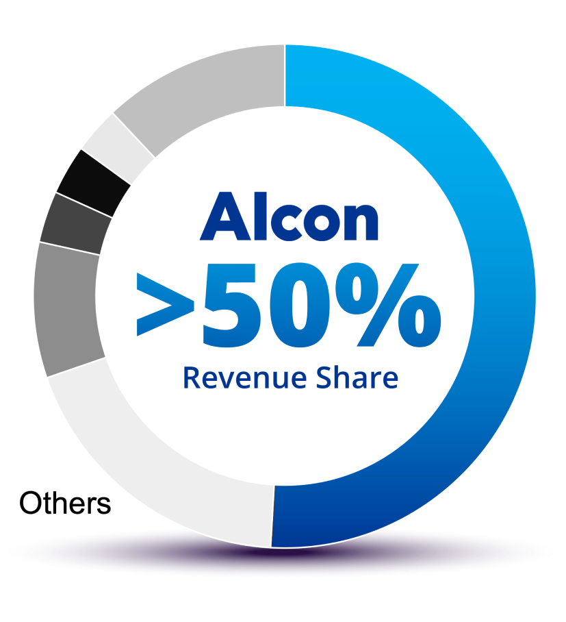 Pie chart showing global revenue share from Alcon’s OVDs. 51% of the pie chart is blue, and text in the middle of the chart reads, “Alcon >50% revenue share”. The remaining 49% of the pie chart is divided into multiple grey sections to indicate competitors, all labelled as “others”.