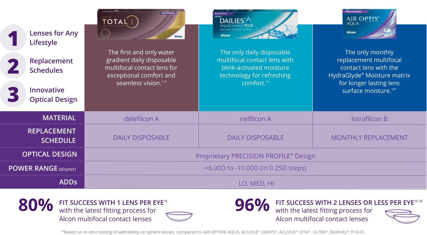 DAILIES TOTAL1 Multifocal parameters