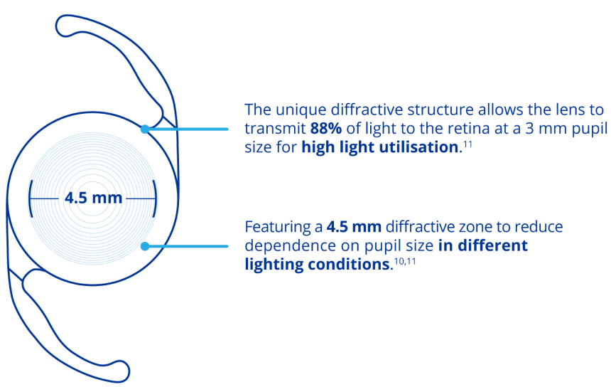 Illustration of the AcrySof IQ PanOptix IOL with text inside that reads “4.5 mm” referring to the diameter of the diffractive zone within the IOL. A line coming from the top of the IOL connects to text that reads “The unique diffractive structure allows the lens to transmit 88% of light to the retina at a 3 mm pupil size for high light utilisation.” A line coming from the bottom of the IOL connects to text that reads “Featuring a 4.5 mm diffractive zone to reduce dependence on pupil size in different lighting conditions.”