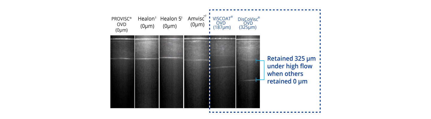 A visual comparison between OVDs that do not contain chondroitin sulphate and OVDs that do contain chondroitin sulphate. The OVDs that do not contain chondroitin sulphate are PROVISC, Healon, Healon 5 and Amvisc. The OVDs that do contain chondroitin sulphate are VISCOAT and DisCoVisc. OVDs with chondroitin sulphate retained 325 µm under high flow while others retained 0 µm.