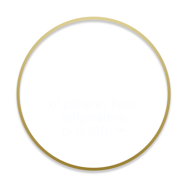 47% of patients have astigmatism > 0,75D CYL3*