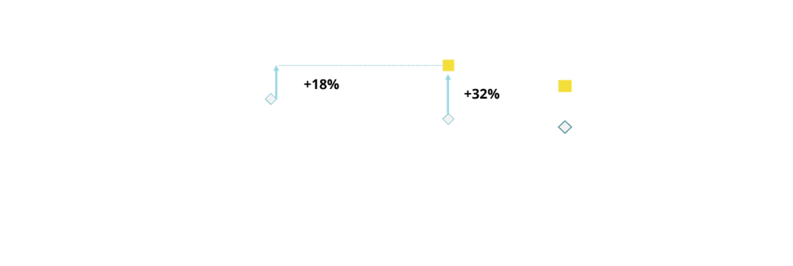 A dot graph comparing the vitreous flow rate of various ULTRAVIT Probes. The 10K 25+ Gauge Advanced ULTRAVIT Probe had a 32% higher flow rate than the 7.5K 25+ Gauge ULTRAVIT Probe, and a 18% higher flow rate than the 7.5K 23 Gauge ULTRAVIT Probe.