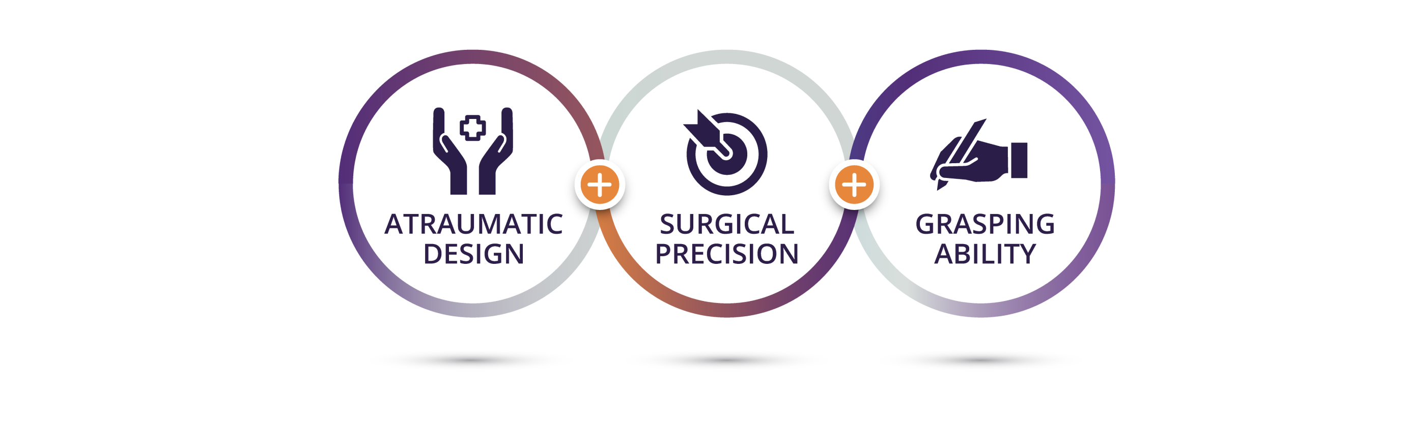 Three interlocking circles. Inside the first circle is a dark purple icon of open hands with a medical logo between the palms. Text underneath reads “atraumatic design.” Inside the second circle is a dark purple icon of a bullseye with an arrow in the middle. Text underneath reads “surgical precision.” Inside the last circle is a dark purple icon of a hand holding a pen in a writing position. Text underneath reads “grasping ability.”