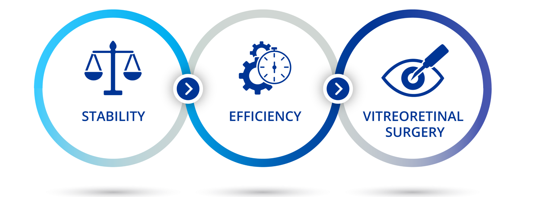 A diagram illustrating the three sections of this webpage. An icon of weight scales with text below that says “Stability”. An icon of two gears and a stopwatch with text below that says “Efficiency”. An icon of a scalpel pointing at an eye with text below that says “Vitreoretinal surgery”.