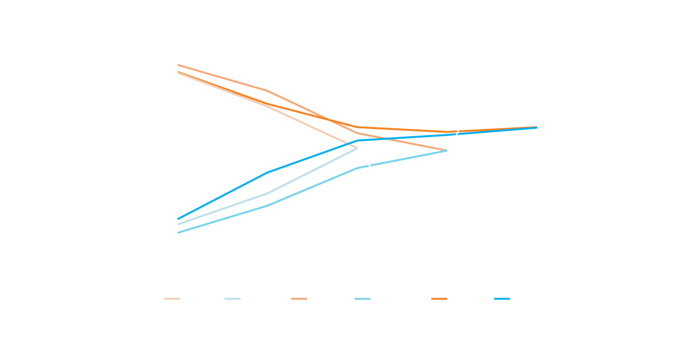 A multiple line graph comparing the Average 25+ gauge duty cycle of various ULTRAVIT probes at their maximum cut rates. The 10K Advanced ULTRAVIT Probe showed a 22-24% significant increase in duty cycle compared to the 7.5K ULTRAVIT Probe in core duty cycle mode. The 10K Advanced ULTRAVIT Probe showed a 18-20% significant increase in duty cycle compared to the 5K ULTRAVIT Probe in shave vitrectomy mode.