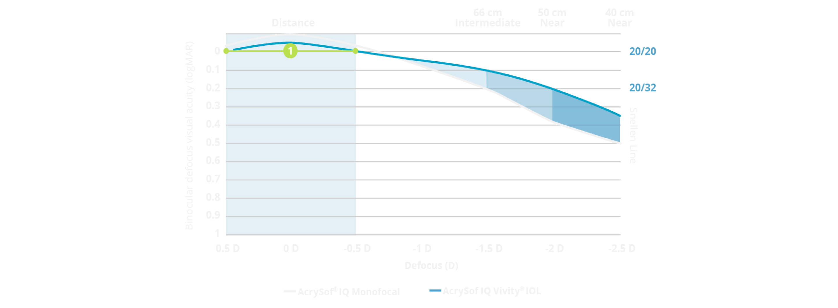 Defocus curve graph showing that the defocus range for AcrySof IQ Vivity® is comparable to that of AcrySof® IQ monofocal. A portion of the graph is highlighted showing that Vivity® patients can achieve 20/20 (0 logMAR) visual acuity even with a refractive miss of ±0.5 diopters.