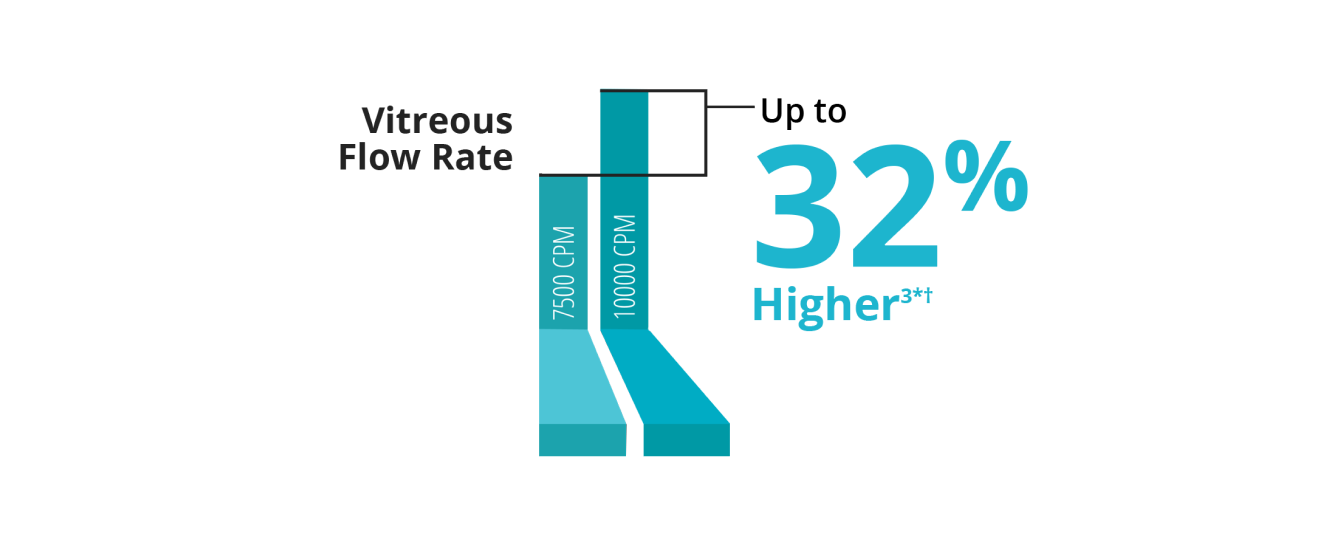 A bar graph comparing the vitreous flow rate between the 7.5K and 10K 25+ Gauge Advanced ULTRAVIT probe. The 10K probe has a 32% higher vitreous flow rate.