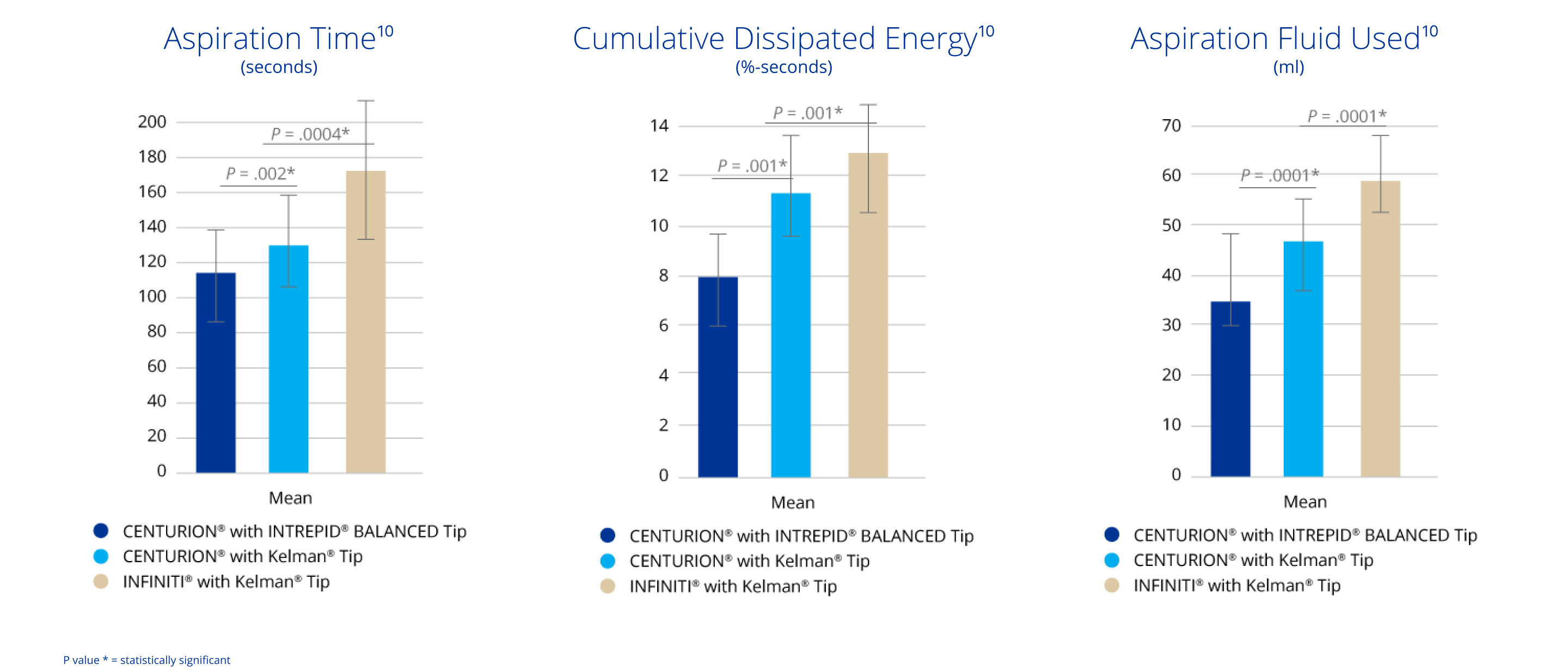 A bar graph comparing aspiration time measured in seconds between the CENTURION with INTREPID BALANCED Tip, CENTURION with Kelman Tip and INFINITI with Kelman Tip. CENTURION with INTREPID BALANCED Tip had a significantly lower aspiration time than CENTURION with Kelman Tip and INFINITI with Kelman Tip. A bar graph comparing cumulative dissipated energy between the CENTURION with INTREPID BALANCED Tip, CENTURION with Kelman Tip and INFINITI with Kelman Tip. CENTURION with INTREPID BALANCED Tip had significantly lower cumulative dissipated energy than CENTURION with Kelman Tip and INFINITI with Kelman Tip. A bar graph comparing aspiration fluid used with the CENTURION with INTREPID BALANCED Tip, CENTURION with Kelman Tip and INFINITI with Kelman Tip. CENTURION with INTREPID BALANCED Tip used significantly less aspiration fluid than CENTURION with Kelman Tip and INFINITI with Kelman Tip.