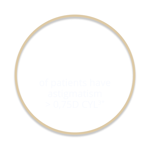 47% of patients have astigmatism > 0,75D CYL3*