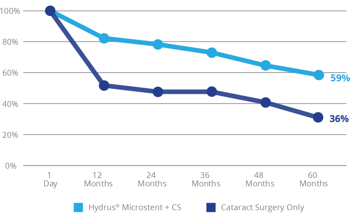 A line graph comparing the results of the Hydrus Microstent plus Cataract Surgery and Cataract Surgery Only studies. The results indicate that 66% of Hydrus Microstent patients on up to four preoperative medications remained medication-free at 5 years.