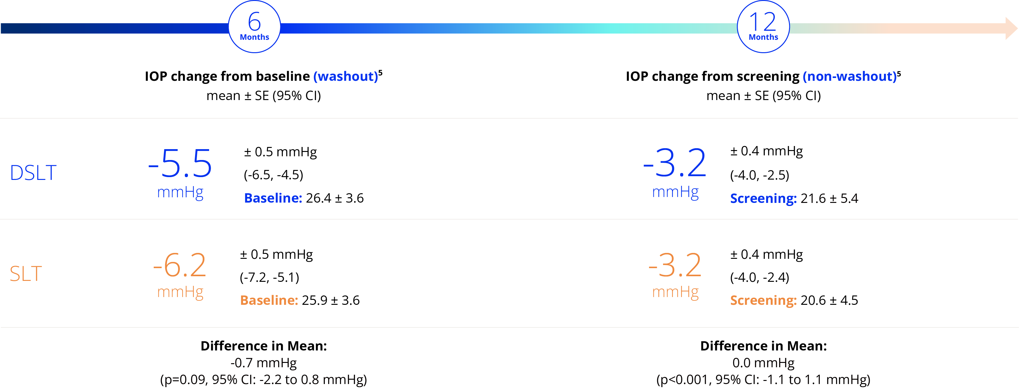 Chart comparing intraocular pressure (IOP) reduction from baseline to screening over 12 months for DSLT and SLT treatments. At 6 months (washout period), DSLT shows a reduction of -5.5 mmHg and SLT shows -6.2 mmHg. At 12 months (non-washout), both show a reduction of -3.2 mmHg. A horizontal arrow above the chart marks the 6- and 12-month periods.