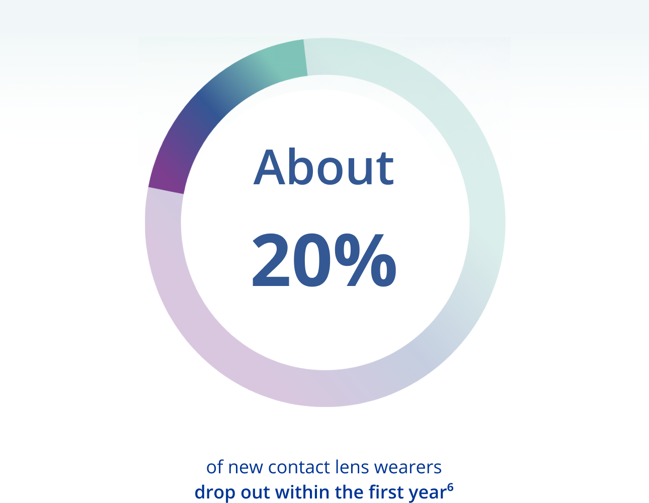 About 20 percent of new contact lens wearers dropout withing the first year