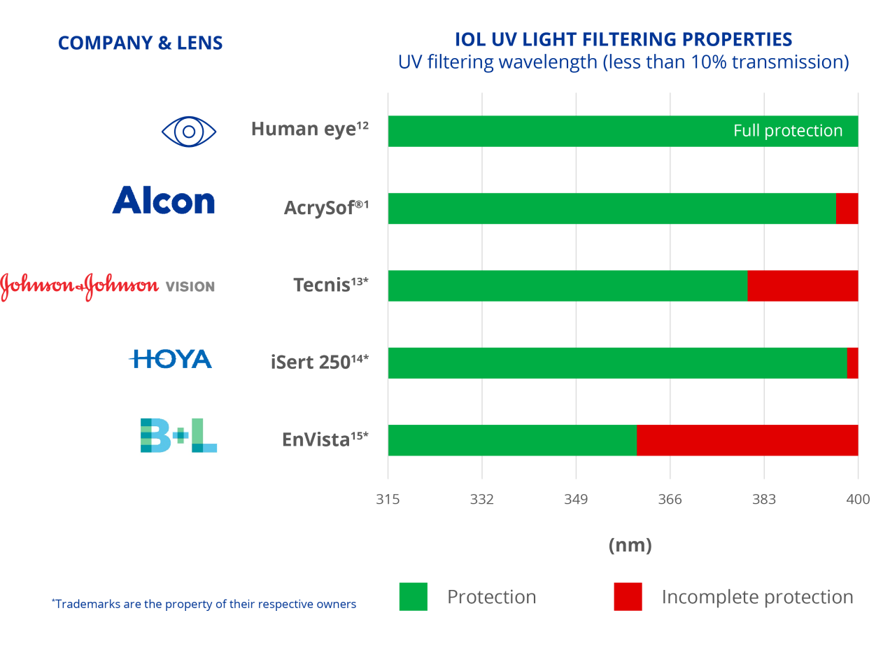 Bar chart illustrates how AcrySof is the only IOL that provides 100% UV light protection. Other IOLs provide incomplete UV light protection.