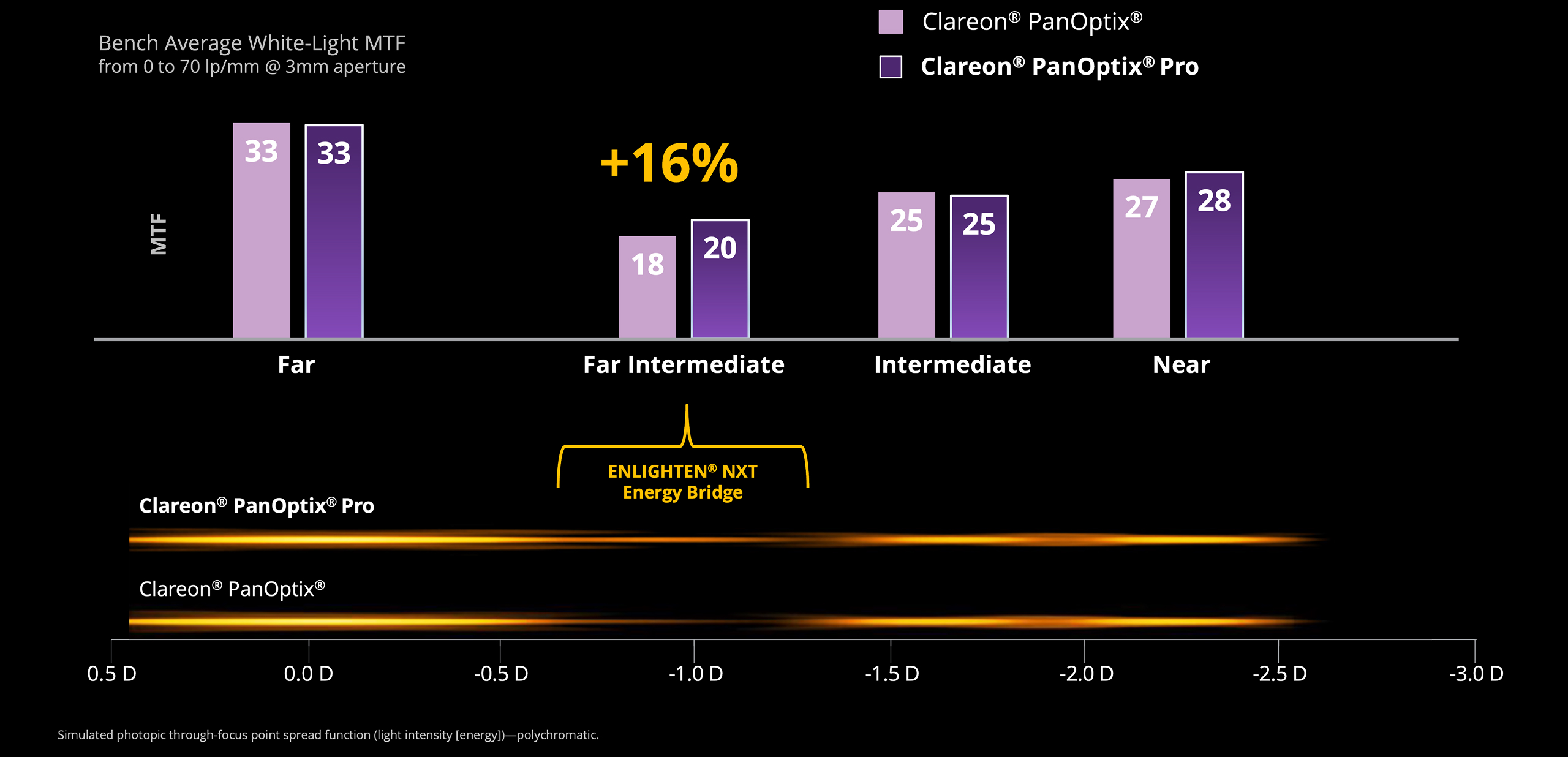 MTF bar chart and through-focus light distribution comparing Clareon PanOptix Pro and PanOptix, showing similar MTF at far (33) and intermediate (25), with improved far intermediate (20 vs 18, +16%) and near (28 vs 27) performance for PanOptix Pro