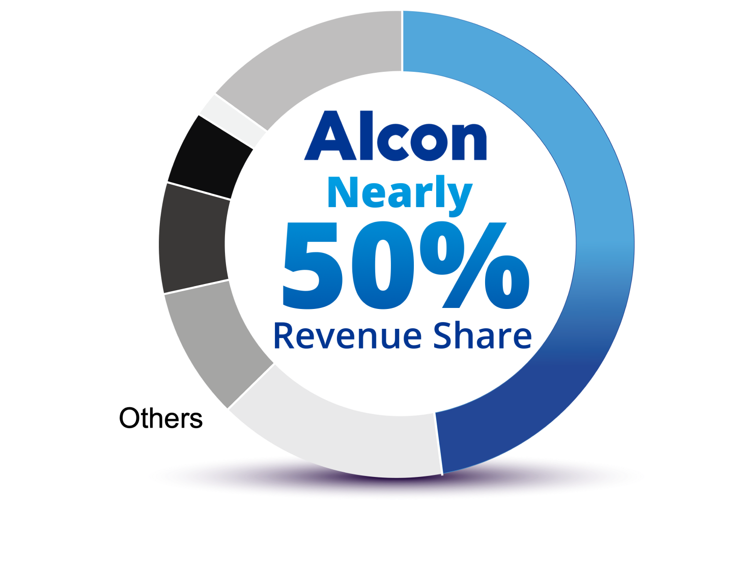 Pie chart showing global revenue share from customised surgical packs. 51% of the pie chart is blue, and text in the middle of the chart reads, “Alcon >50% revenue share”. The remaining 49% of the pie chart is divided into multiple grey sections to indicate competitors, all labelled as “others”.