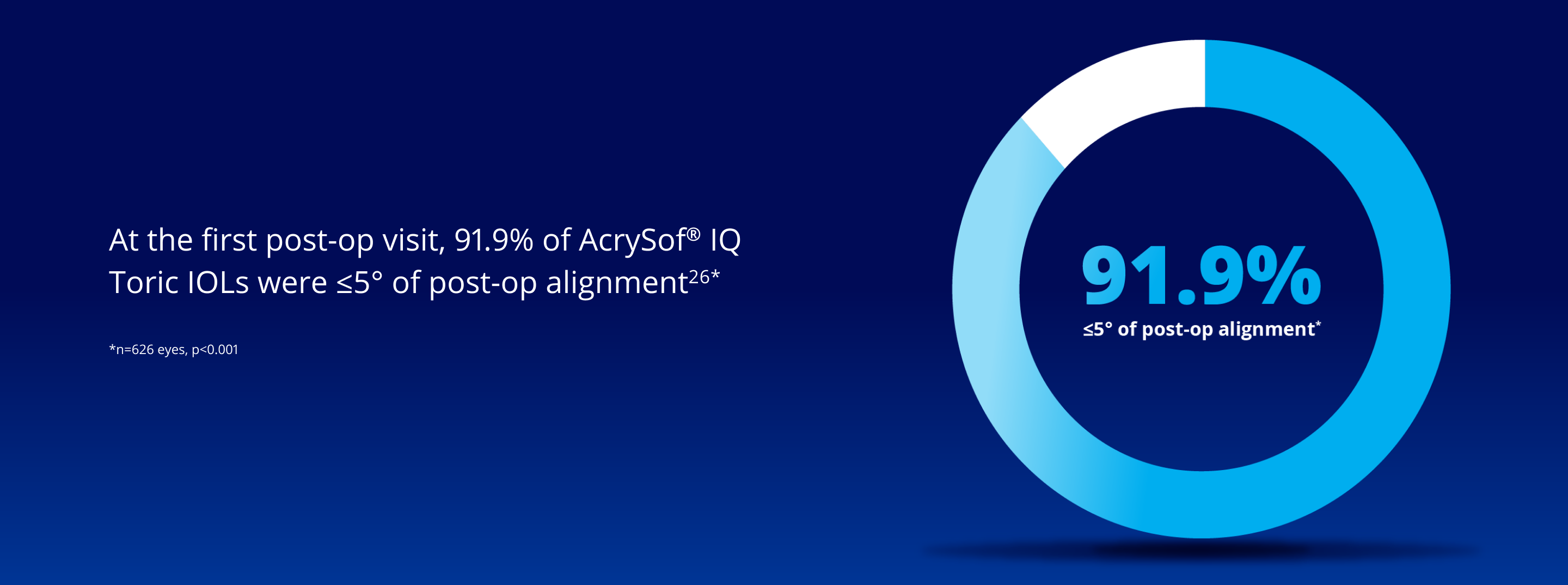 Pie chart showing that 91.9% of AcrySof IQ Toric IOLs are within 5° of post-operative alignment. The majority of the circle is blue, and the remaining part is white