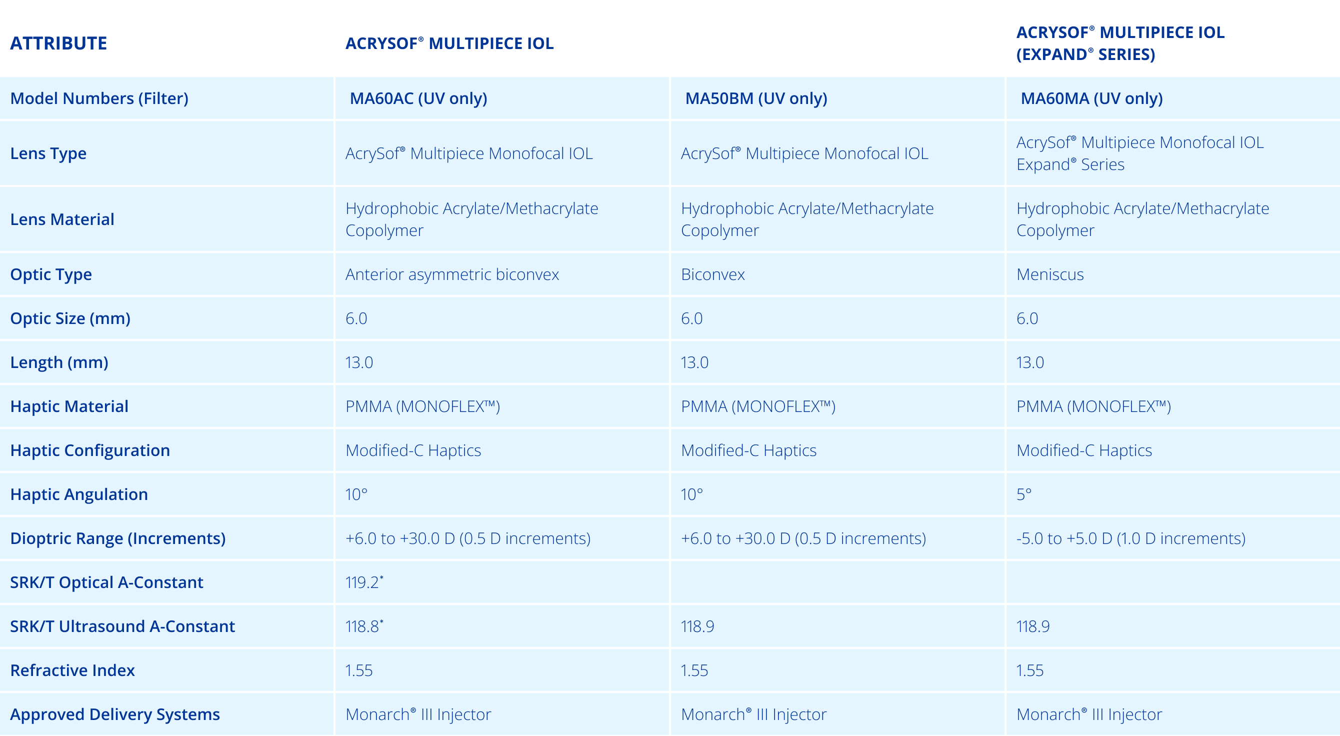 Specification table of AcrySof® Multipiece