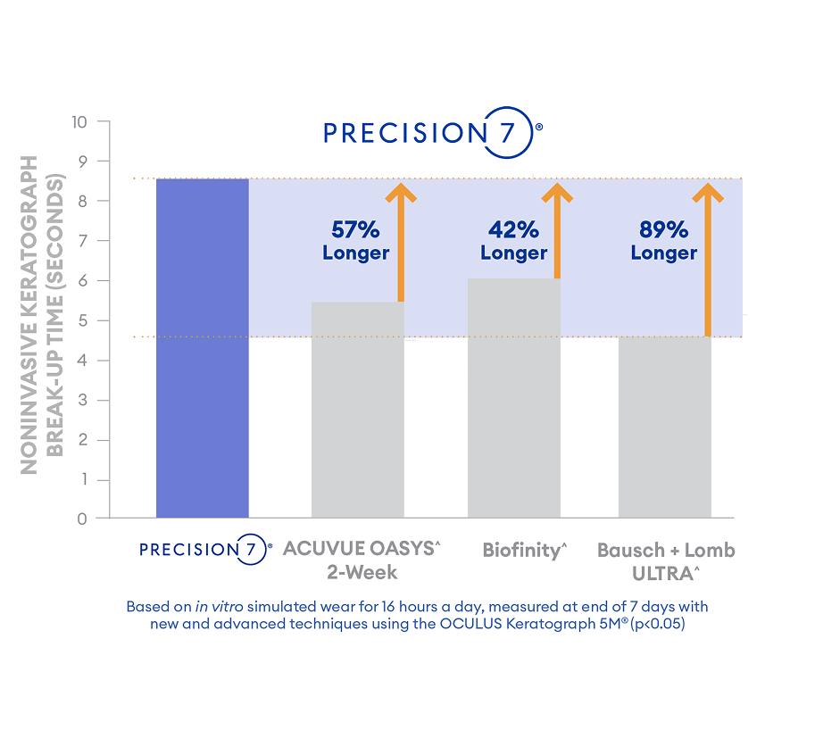 Bar chart showing PRECISION7 with tear film breakup time of about 9 seconds. ACUVUE OASYS 2-week about 6 seconds, Biofinity about 6.5 seconds, Bausch + Lomb ULTRA about 4.8 seconds. Labels: 57% longer, 42% longer, 89% longer.