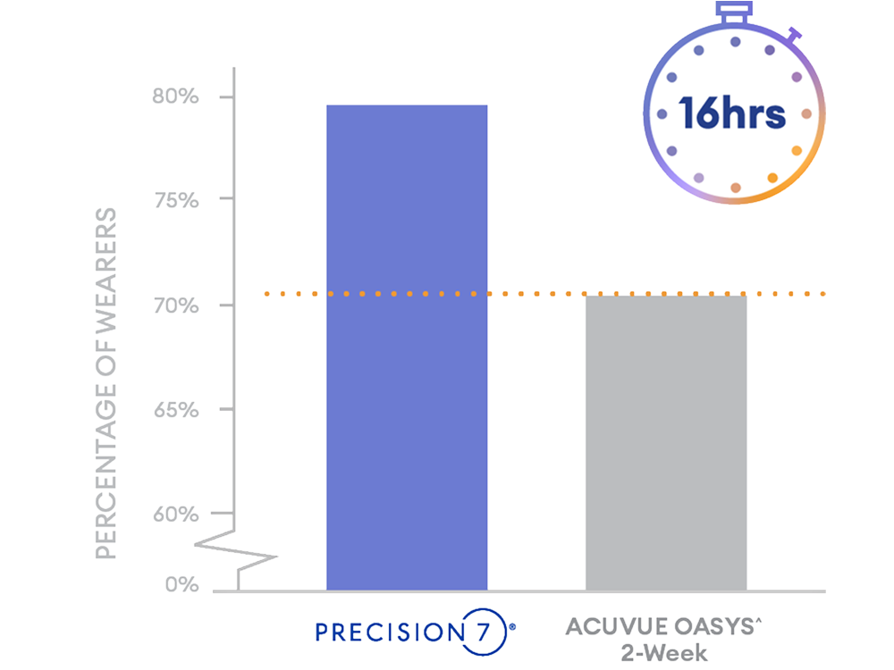 Bar chart comparing percentage of users at 16 hours of wear. PRECISION7 about 80%, ACUVUE OASYS 2-week about 70%.