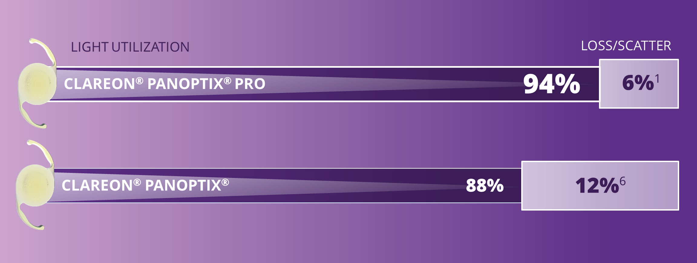 Comparison of Clareon PanOptix Pro and PanOptix trifocal IOLs showing higher light utilization (94%) and reduced light scatter (6%) with PanOptix Pro, with text reading “The lowest light scatter of any trifocal IOL”