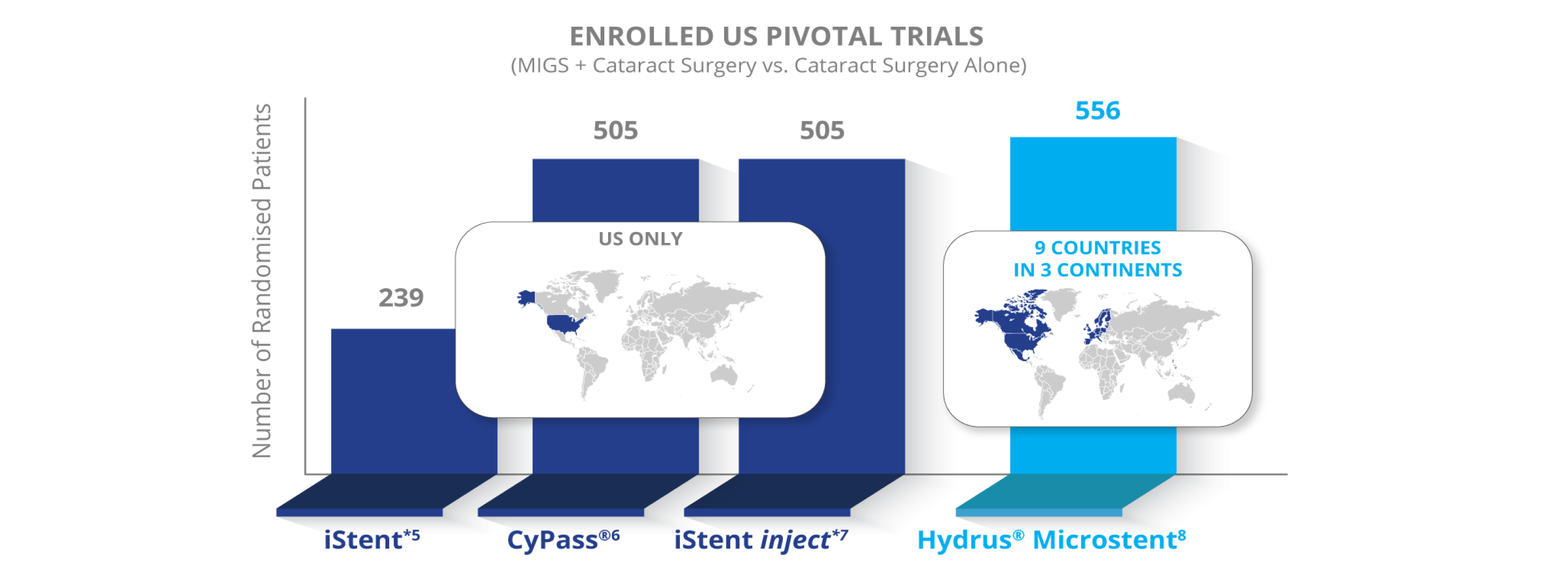 A bar graph indicating the Enrolled US Pivotal Trials for the iStent with 239 randomised patients, CyPass with 505 randomised patients, iStent inject with 505 randomised patients and the Hydrus Microstent with 556 randomised patients.