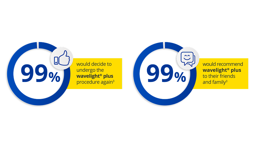A blue circle graph with a very small portion greyed out. The number 99% appears inside the graph indicating that 99% of patients would decide to undergo the wavelight® plus procedure again. A blue thumbs up icon over a grey background appears in the top-right corner of the circle graph. A blue circle graph with a very small portion greyed out. The number 99% appears inside the graph indicating that 99% of patients would recommend wavelight® plus to their freinds and family. A blue chat icon with a smiley face over a grey background appears in the top-right corner of the circle graph.