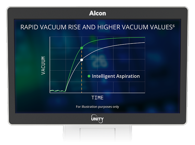 Monitor showing graph titled “Rapid Vacuum Rise and Higher Vacuum Values,” comparing standard and intelligent aspiration performance over time.