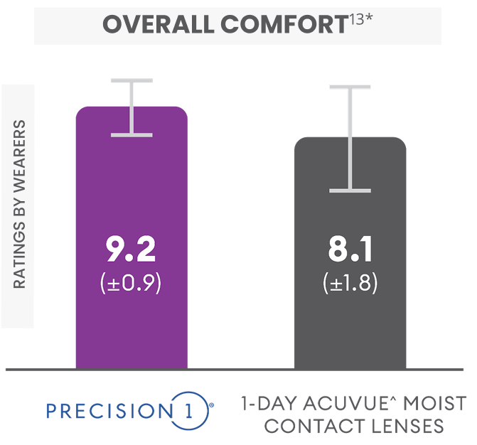 Overall comfort vs acuvue