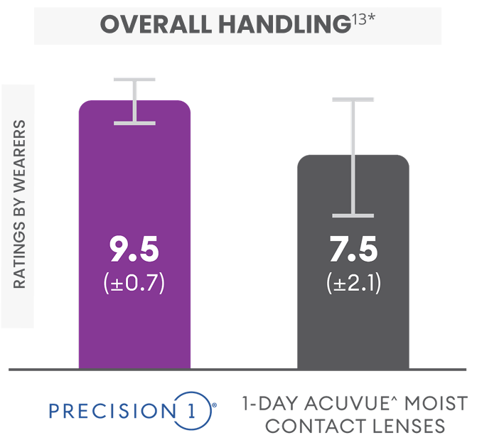 Overall handling vs. acuvue