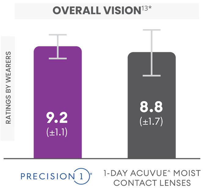 Overall vision vs acuvue