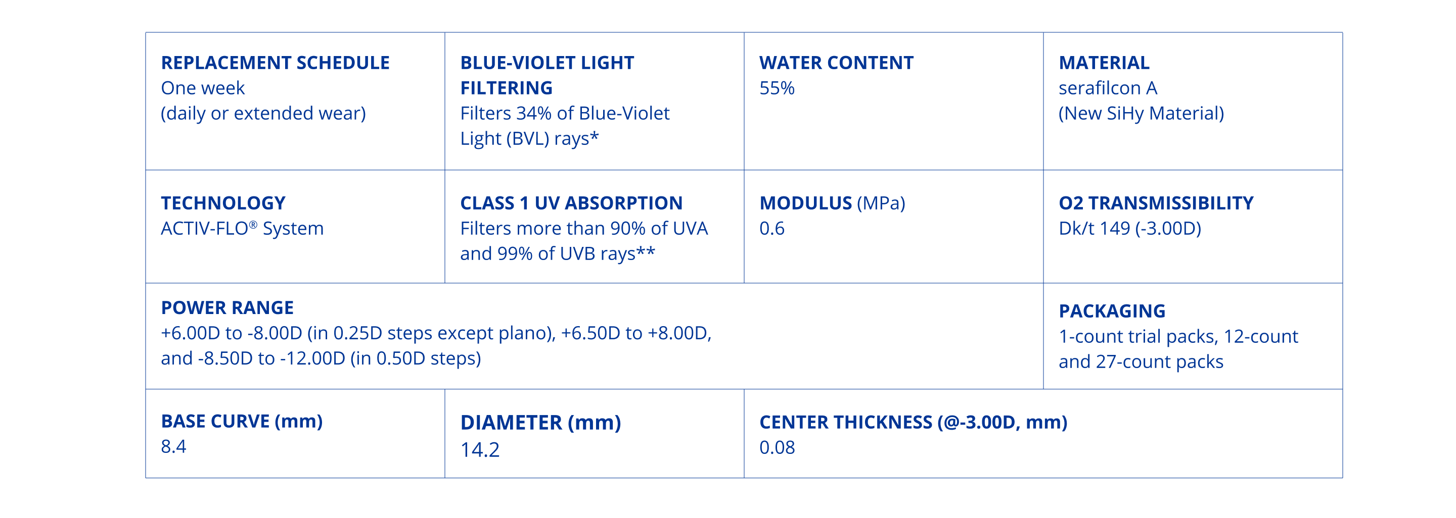 PRECISION7 specifications: weekly replacement, material serafilcon A, 55% water, ACTIV-FLO®️ system, Class 1 UV, modulus 0.6 MPa, oxygen Dk/t 149 at -3.00D, powers +6.00D to -12.00D, base curve 8.4 mm, diameter 14.2 mm, thickness 0.08 mm, packages of 1, 12, or 27 lenses.