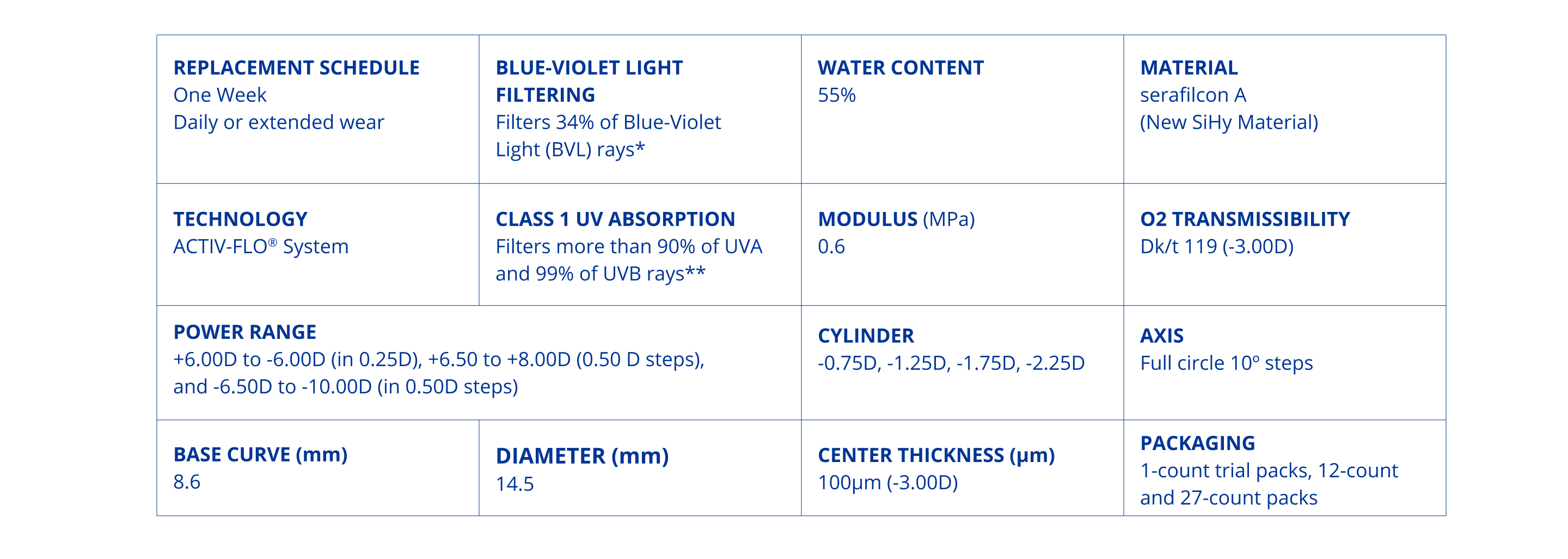 Lens parameters table for Precision7 for Astigmatism displaying contact lens specifications, including replacement schedule, blue-violet light filtering percentage, water content, material description, technology, UV absorption class, modulus, oxygen transmissibility, power range, cylinder options, axis steps, base curve, diameter, center thickness, and available packaging counts.