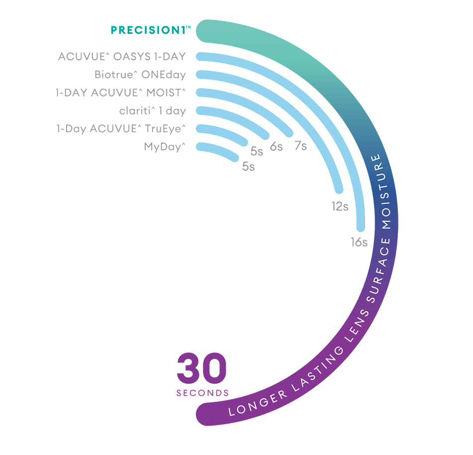 Radial bar chart comparing surface moisture retention across daily lenses. PRECISION1® lasts 30 seconds, compared with ACUVUE® OASYS 1-DAY, Biotrue® ONEday, 1-DAY ACUVUE® MOIST®, clariti® 1 day, 1-Day ACUVUE® TruEye®, and MyDay®, which range from 5 to 16 seconds.
