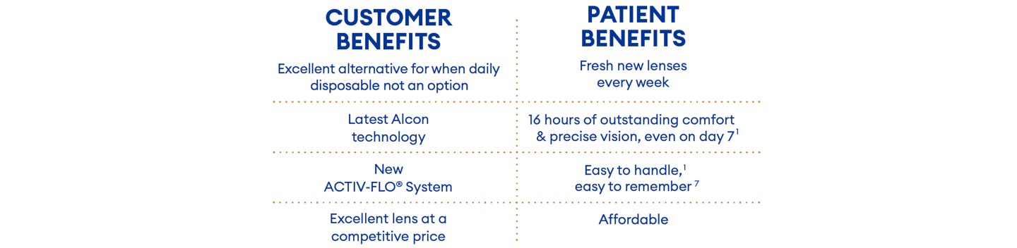 Graphic with list of benefits. For the customer: Excellent alternative when daily disposables are not an option; Latest Alcon technology; New ACTIV-FLO system; Excellent contact lenses at a competitive price. For patients: New lenses every week; 16 hours of exceptional comfort and precise vision even on day 7; Easy to handle and easy to remember; Affordable.