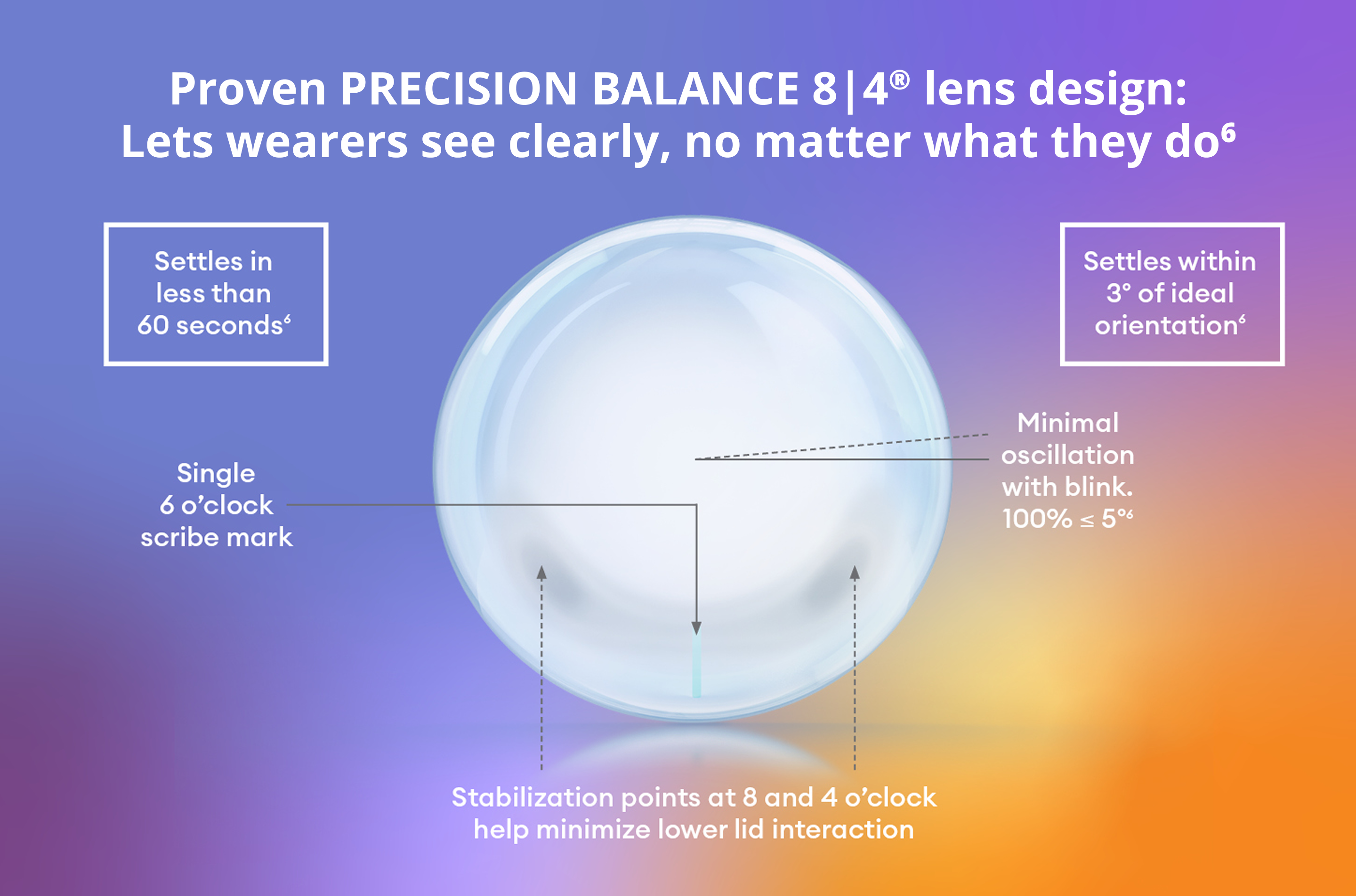 Diagram of a toric contact lens with stabilization features. Labels: settles in less than 60 seconds; settles within 3° of ideal orientation; minimal oscillation with blink (100% ≤ 5°); single 6 o’clock scribe mark; stabilization points at 8 and 4 o’clock help minimize lower lid interaction.