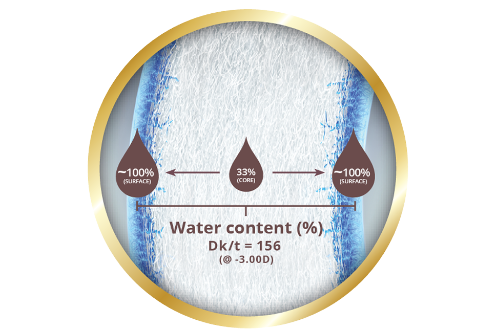 water gradient material