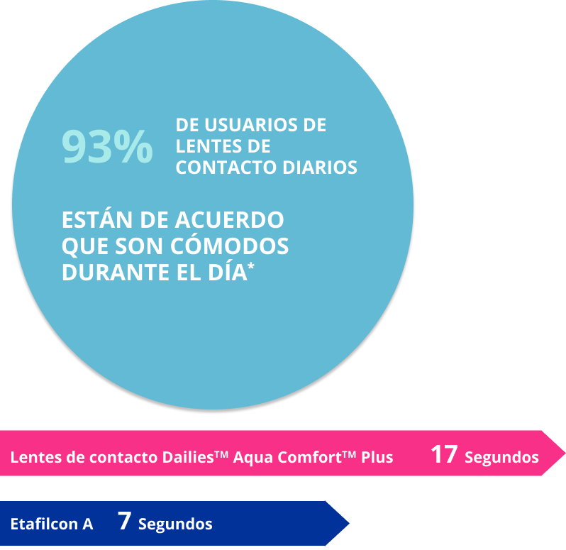 Círculo azul con texto que indica que el 93% de los usuarios de lentes de contacto diarios están de acuerdo en que son cómodos durante el día. Debajo, dos flechas: una rosa que representa 'Lentes de contacto Dailies™ AquaComfort™ Plus' con 17 segundos y una azul que representa 'Etafilcon A' con 7 segundos.