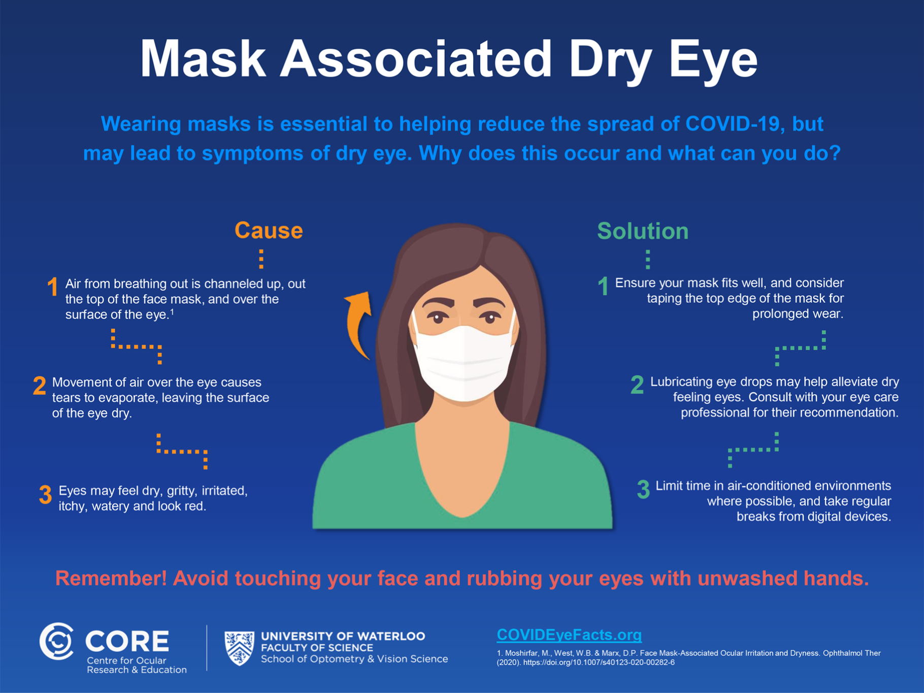 Mask associated dry eye infographic